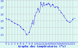 Courbe de tempratures pour Pointe de Chassiron (17)