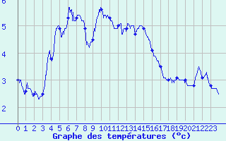 Courbe de tempratures pour Brianon (05)