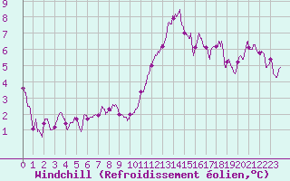 Courbe du refroidissement olien pour Rouen (76)