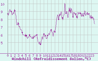 Courbe du refroidissement olien pour Romorantin (41)