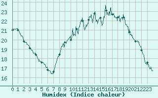 Courbe de l'humidex pour Brest (29)