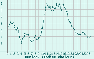 Courbe de l'humidex pour Orange (84)