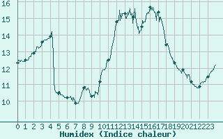 Courbe de l'humidex pour Ploumanac'h (22)