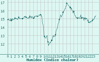 Courbe de l'humidex pour Auxerre-Perrigny (89)