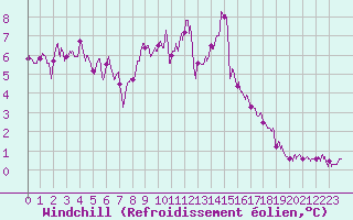 Courbe du refroidissement olien pour Poitiers (86)