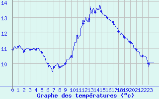 Courbe de tempratures pour Nantes (44)