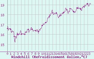 Courbe du refroidissement olien pour Marsillargues (34)