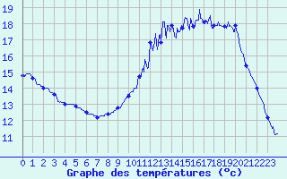 Courbe de tempratures pour Guret Saint-Laurent (23)