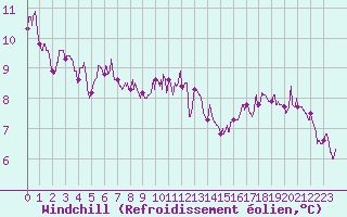 Courbe du refroidissement olien pour Montauban (82)