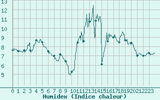 Courbe de l'humidex pour Chteaudun (28)