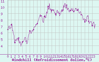 Courbe du refroidissement olien pour Landivisiau (29)