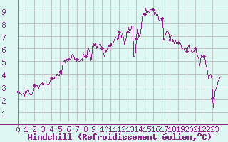 Courbe du refroidissement olien pour Le Talut - Belle-Ile (56)
