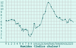 Courbe de l'humidex pour Mcon (71)