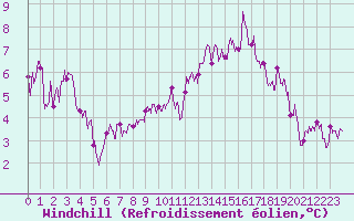 Courbe du refroidissement olien pour Belfort-Dorans (90)