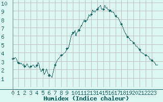 Courbe de l'humidex pour Annecy (74)