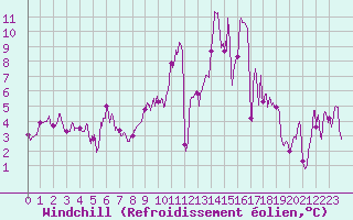 Courbe du refroidissement olien pour Reventin (38)