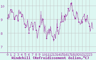 Courbe du refroidissement olien pour Angers-Beaucouz (49)
