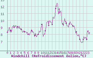 Courbe du refroidissement olien pour Ile de Batz (29)