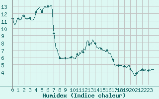 Courbe de l'humidex pour Chteau-Chinon (58)