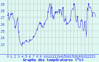 Courbe de tempratures pour Cap Bar (66)