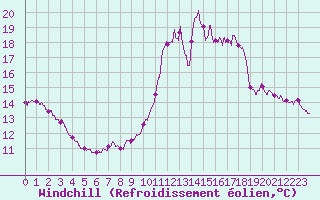 Courbe du refroidissement olien pour Abbeville (80)