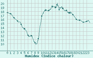 Courbe de l'humidex pour Ile d'Yeu - Saint-Sauveur (85)