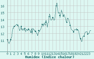 Courbe de l'humidex pour Vannes-Sn (56)