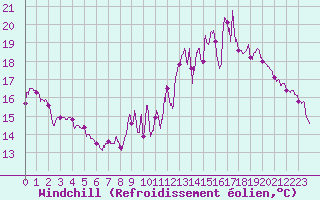 Courbe du refroidissement olien pour Nancy - Ochey (54)