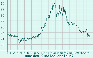 Courbe de l'humidex pour La Rochelle - Aerodrome (17)