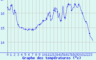 Courbe de tempratures pour Sauternes (33)