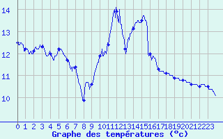 Courbe de tempratures pour Lannion (22)