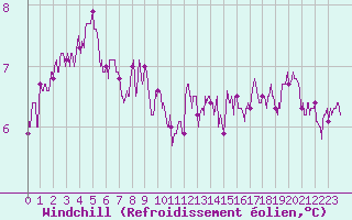Courbe du refroidissement olien pour Le Havre - Octeville (76)