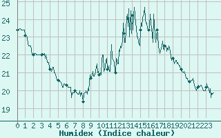 Courbe de l'humidex pour Lanvoc (29)