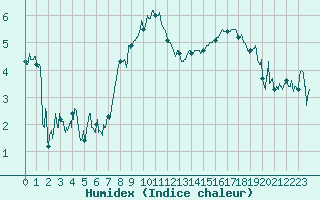 Courbe de l'humidex pour Ble / Mulhouse (68)