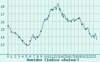 Courbe de l'humidex pour Alistro (2B)