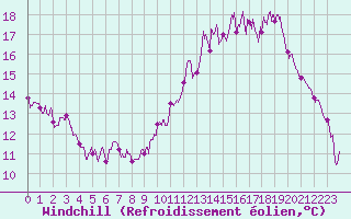 Courbe du refroidissement olien pour Tarbes (65)