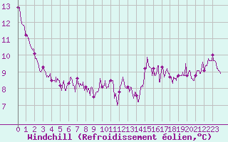 Courbe du refroidissement olien pour Belfort-Dorans (90)