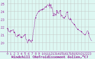 Courbe du refroidissement olien pour Cap Sagro (2B)