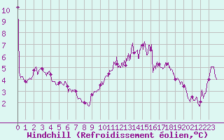 Courbe du refroidissement olien pour Poitiers (86)