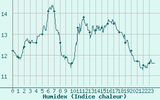 Courbe de l'humidex pour Gourdon (46)