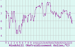 Courbe du refroidissement olien pour Cap de la Hague (50)