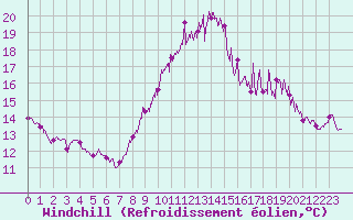 Courbe du refroidissement olien pour Dinard (35)