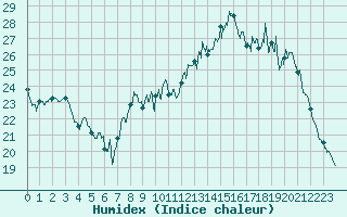 Courbe de l'humidex pour Lorient (56)