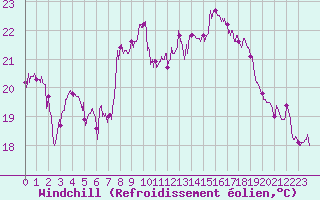 Courbe du refroidissement olien pour Cap Sagro (2B)