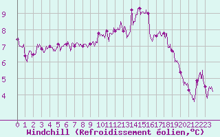 Courbe du refroidissement olien pour La Roche-sur-Yon (85)