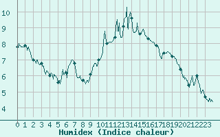 Courbe de l'humidex pour Lanvoc (29)