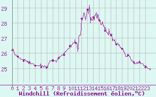 Courbe du refroidissement olien pour Cap Corse (2B)