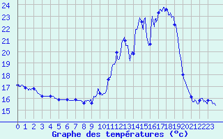 Courbe de tempratures pour Chteau-Chinon (58)