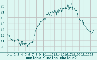 Courbe de l'humidex pour Saint-Etienne (42)
