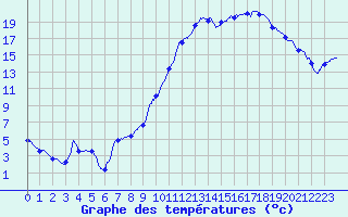 Courbe de tempratures pour Vichy (03)